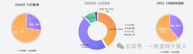 pg麻将胡了免费模拟器【运营攻略】怎么做一份游戏数据日月周报(图6)